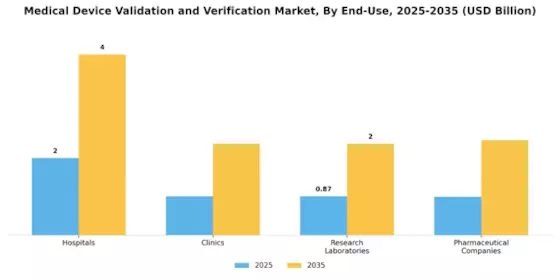 Medical Device Validation Verification Market Segment Image 3
