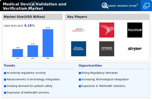 Medical Device Validation Verification Market Infographic