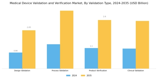 Medical Device Validation Verification Market Segment Image 0