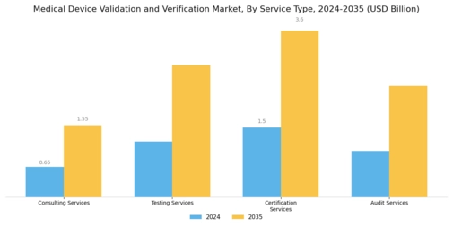 Medical Device Validation Verification Market Segment Image 1