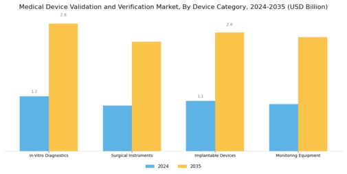 Medical Device Validation Verification Market Segment Image 2