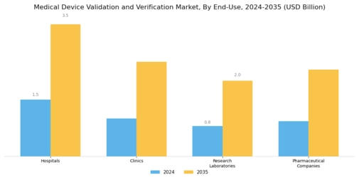Medical Device Validation Verification Market Segment Image 3