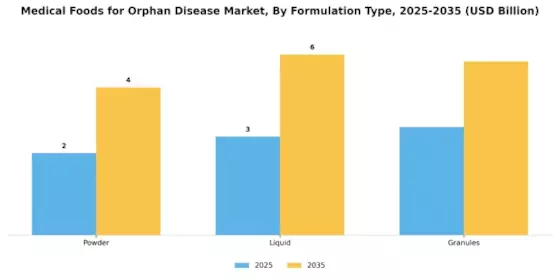 Medical Foods Orphan Disease Market Segment Image 1