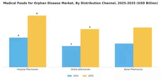 Medical Foods Orphan Disease Market Segment Image 2