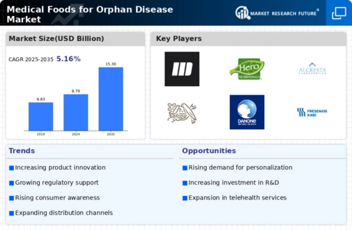 Medical Foods Orphan Disease Market Infographic