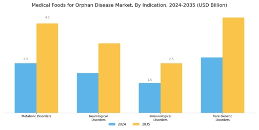 Medical Foods Orphan Disease Market Segment Image 0