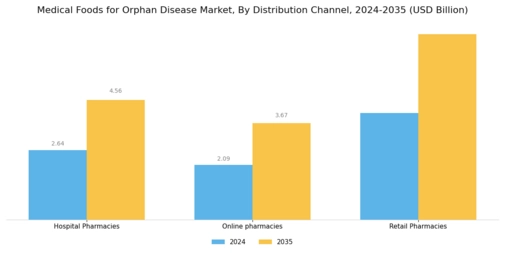 Medical Foods Orphan Disease Market Segment Image 2
