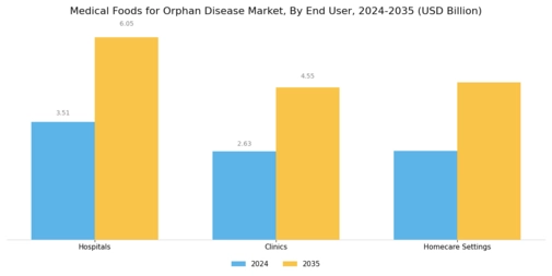 Medical Foods Orphan Disease Market Segment Image 3
