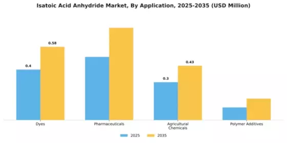 Isatoic Acid Anhydride Market Segment Image 0