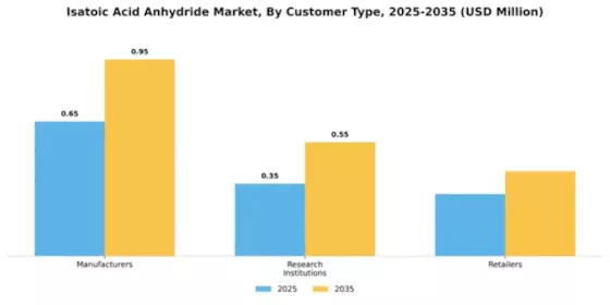 Isatoic Acid Anhydride Market Segment Image 1