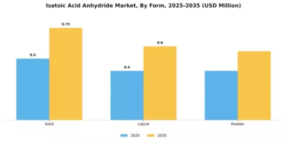 Isatoic Acid Anhydride Market Segment Image 4