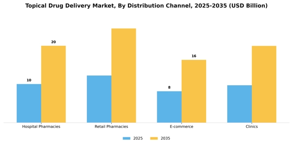 Topical Drug Delivery Market Segment Image 0