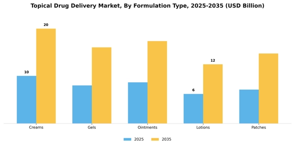 Topical Drug Delivery Market Segment Image 2