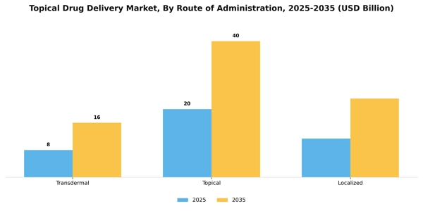 Topical Drug Delivery Market Segment Image 3