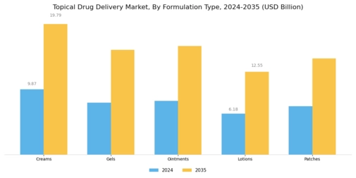 Topical Drug Delivery Market Segment Image 0