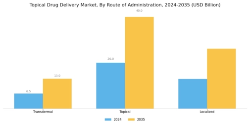 Topical Drug Delivery Market Segment Image 1