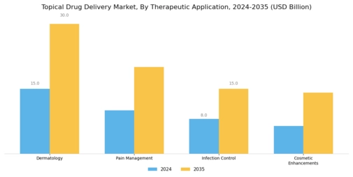 Topical Drug Delivery Market Segment Image 2