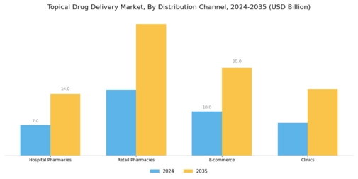 Topical Drug Delivery Market Segment Image 4