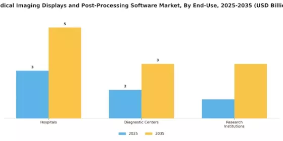 Medical Imaging Displays and Post-Processing Software Market Segment Image 3