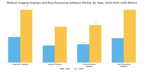 Medical Imaging Displays and Post-Processing Software Market Segment Image 1