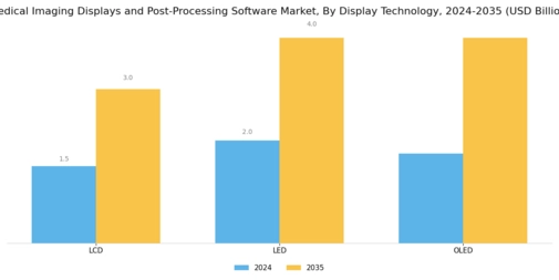 Medical Imaging Displays and Post-Processing Software Market Segment Image 2
