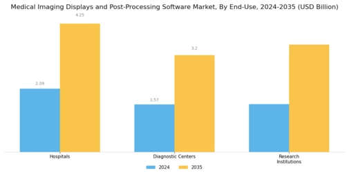 Medical Imaging Displays and Post-Processing Software Market Segment Image 3