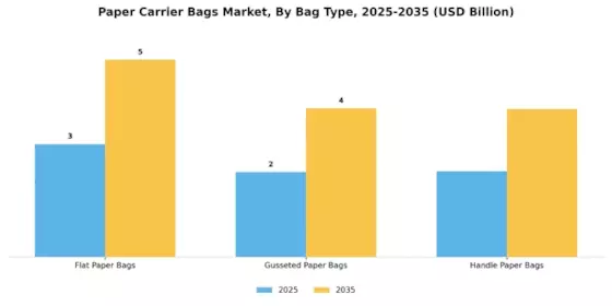 Paper Carrier Bags Market Segment Image 1