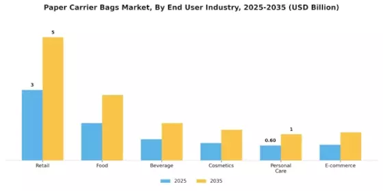 Paper Carrier Bags Market Segment Image 2