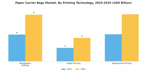 Paper Carrier Bags Market Segment Image 3