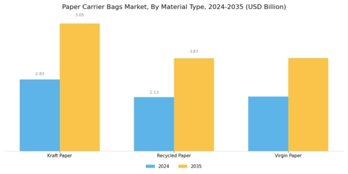 Paper Carrier Bags Market Segment Image 0