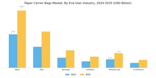 Paper Carrier Bags Market Segment Image 2