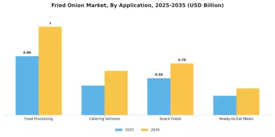 Fried Onion Machine Market Segment Image 0