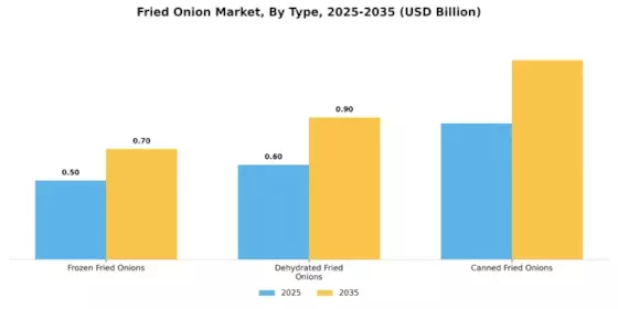 Fried Onion Machine Market Segment Image 1