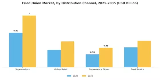 Fried Onion Machine Market Segment Image 3