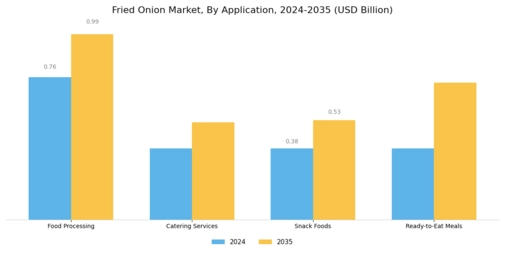 Fried Onion Machine Market Segment Image 0