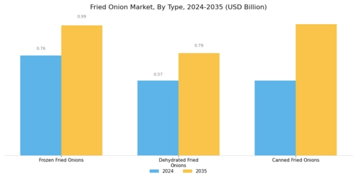 Fried Onion Machine Market Segment Image 1