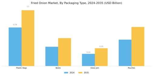 Fried Onion Machine Market Segment Image 2