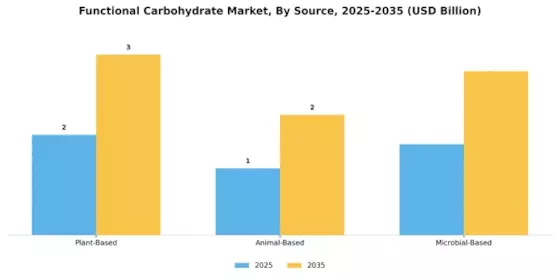 Functional Carbohydrate Market Segment Image 0