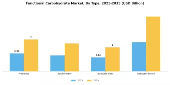 Functional Carbohydrate Market Segment Image 1