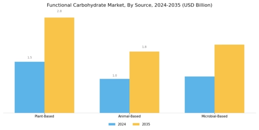 Functional Carbohydrate Market Segment Image 0