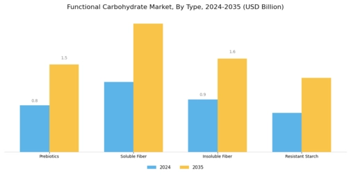 Functional Carbohydrate Market Segment Image 1