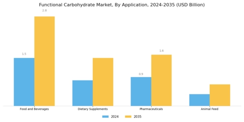 Functional Carbohydrate Market Segment Image 2