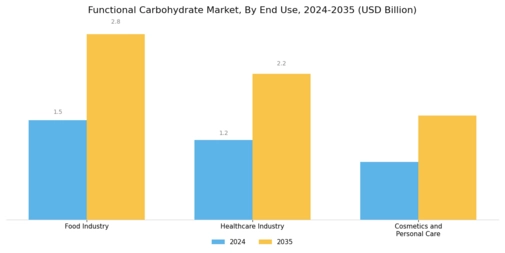 Functional Carbohydrate Market Segment Image 3