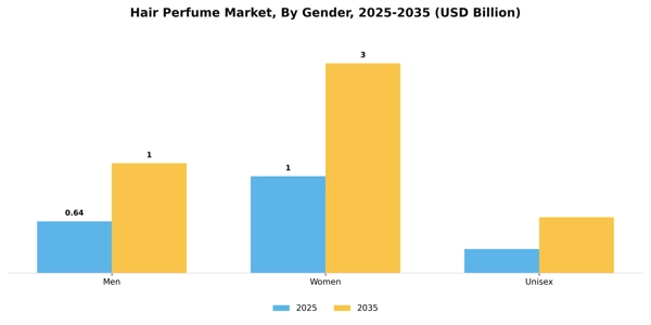 Hair Perfume Market Segment Image 2