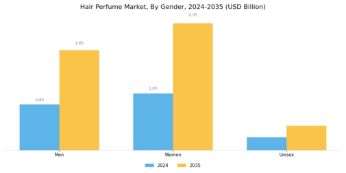 Hair Perfume Market Segment Image 1