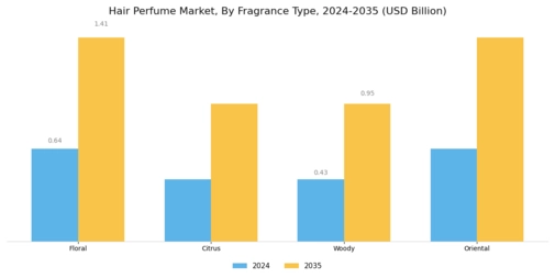 Hair Perfume Market Segment Image 2