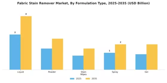 Fabric Stain Remover Market Segment Image 0
