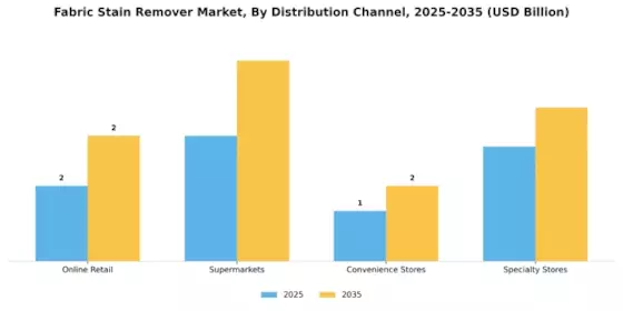 Fabric Stain Remover Market Segment Image 3