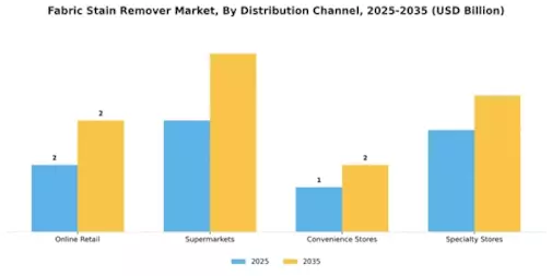 Fabric Stain Remover Market Segment Image 3