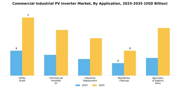 Commercial Industrial PV Inverter Market Segment Image 0